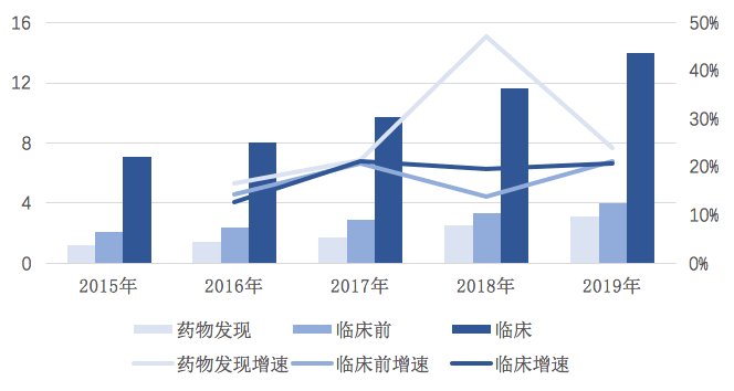 【原創(chuàng)研究】中國臨床CRO市場分析 【原創(chuàng)研究】中國臨床CRO市場分析