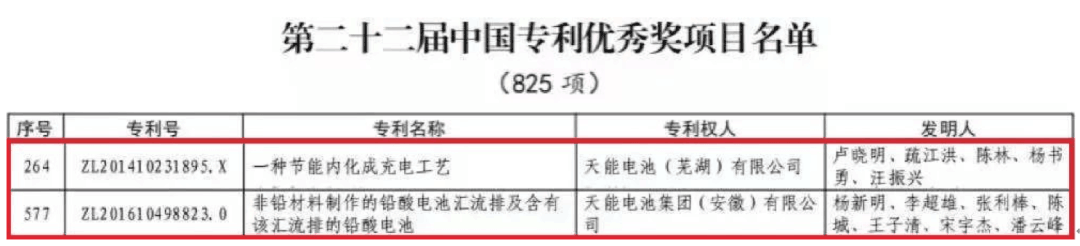 捷報頻傳！天能又獲兩項中國專利優(yōu)秀獎