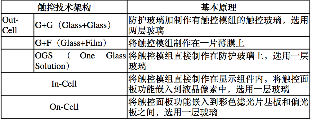 【原創(chuàng)研究】柔性電子趨勢下的觸摸屏產(chǎn)業(yè)發(fā)展分析(二)——觸控模組概述