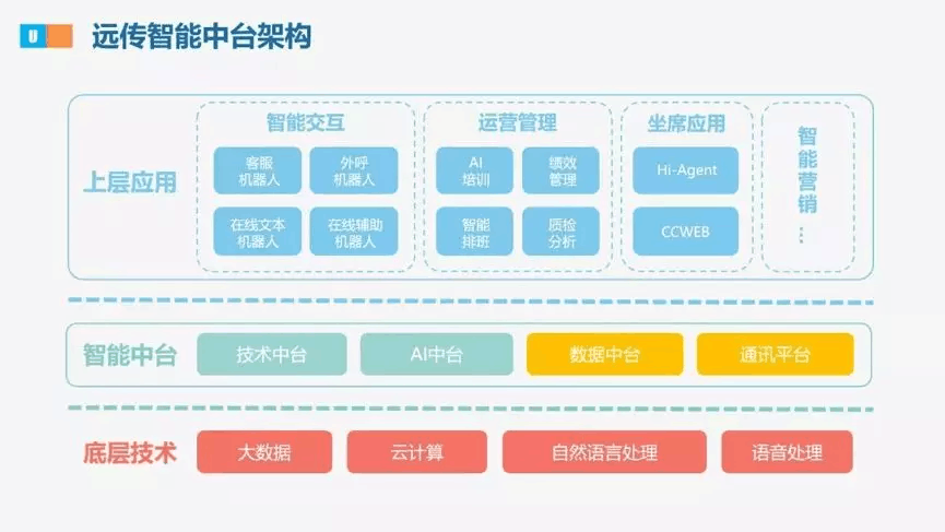【合作伙伴】遠傳升級戰略規劃,發布U智智能中臺
