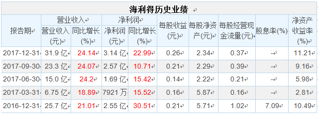 【合作伙伴】海利得2017年凈利潤3.14億元,同比增長22.99%
